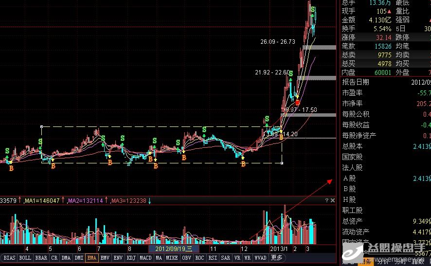 股票盘中横盘突然拉升,控制价格在百分之三左