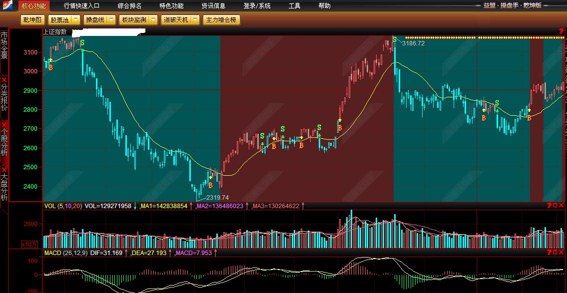 置两条均线建立属于你自己的b点s点 - 股市实战