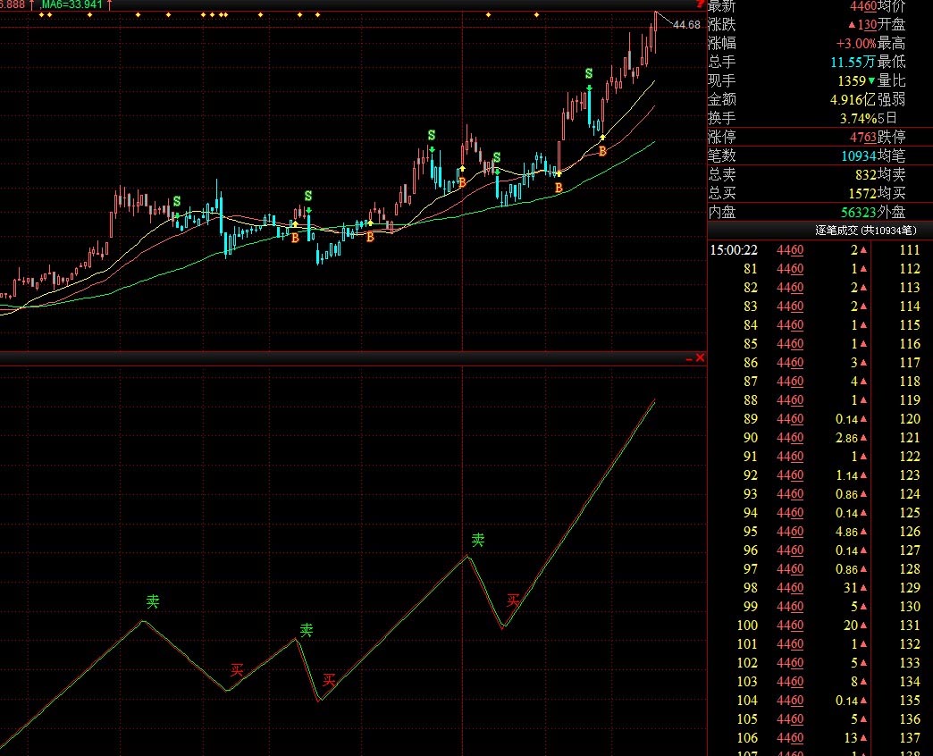 指标名称:中短线买卖点提示指标 功能:提示最佳