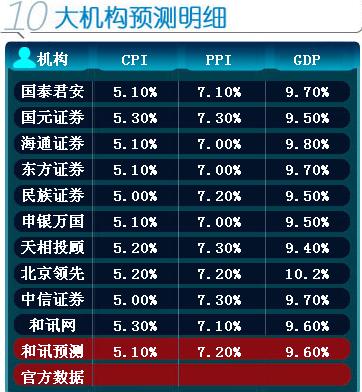 中国cpi十年走势图_cpi ppi gdp