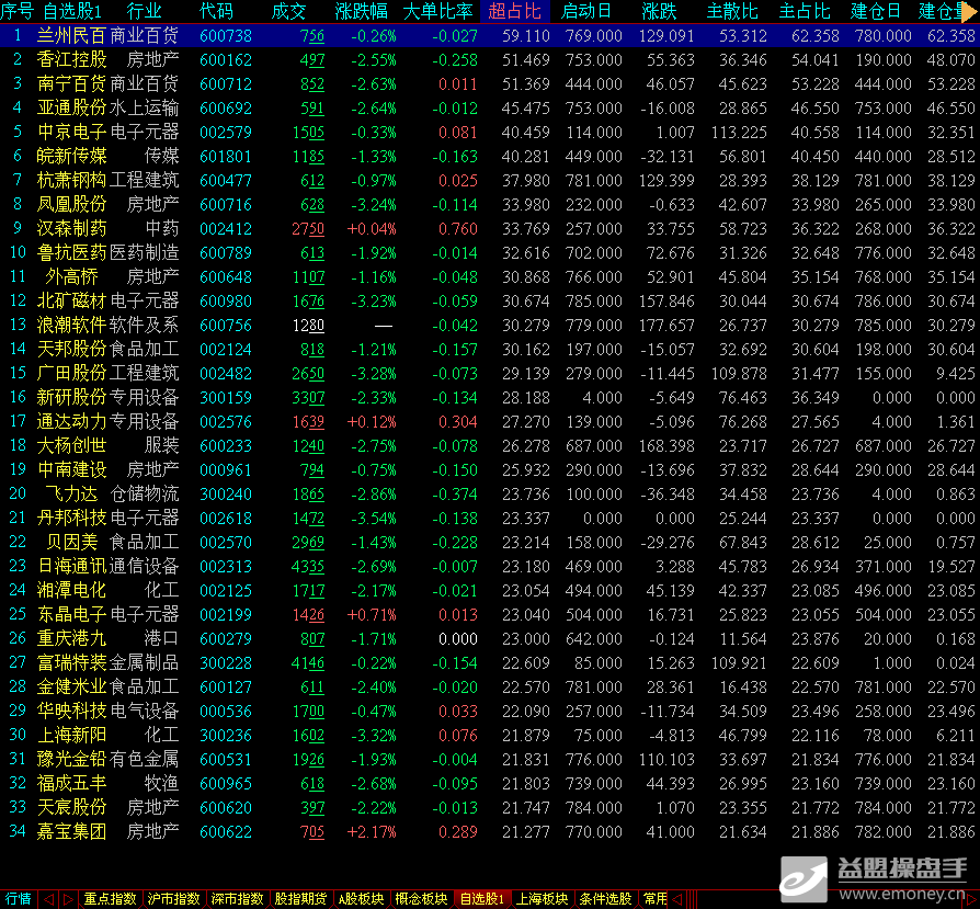 快速选股器中的排序-益盟操盘手乾坤版-益盟操