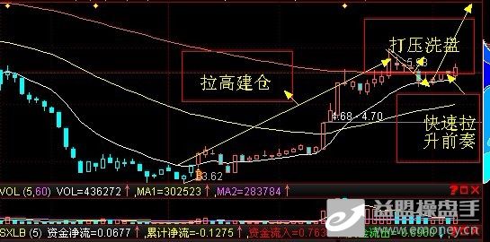 建仓洗盘形态欣赏 - 股市实战看盘 - 益盟操