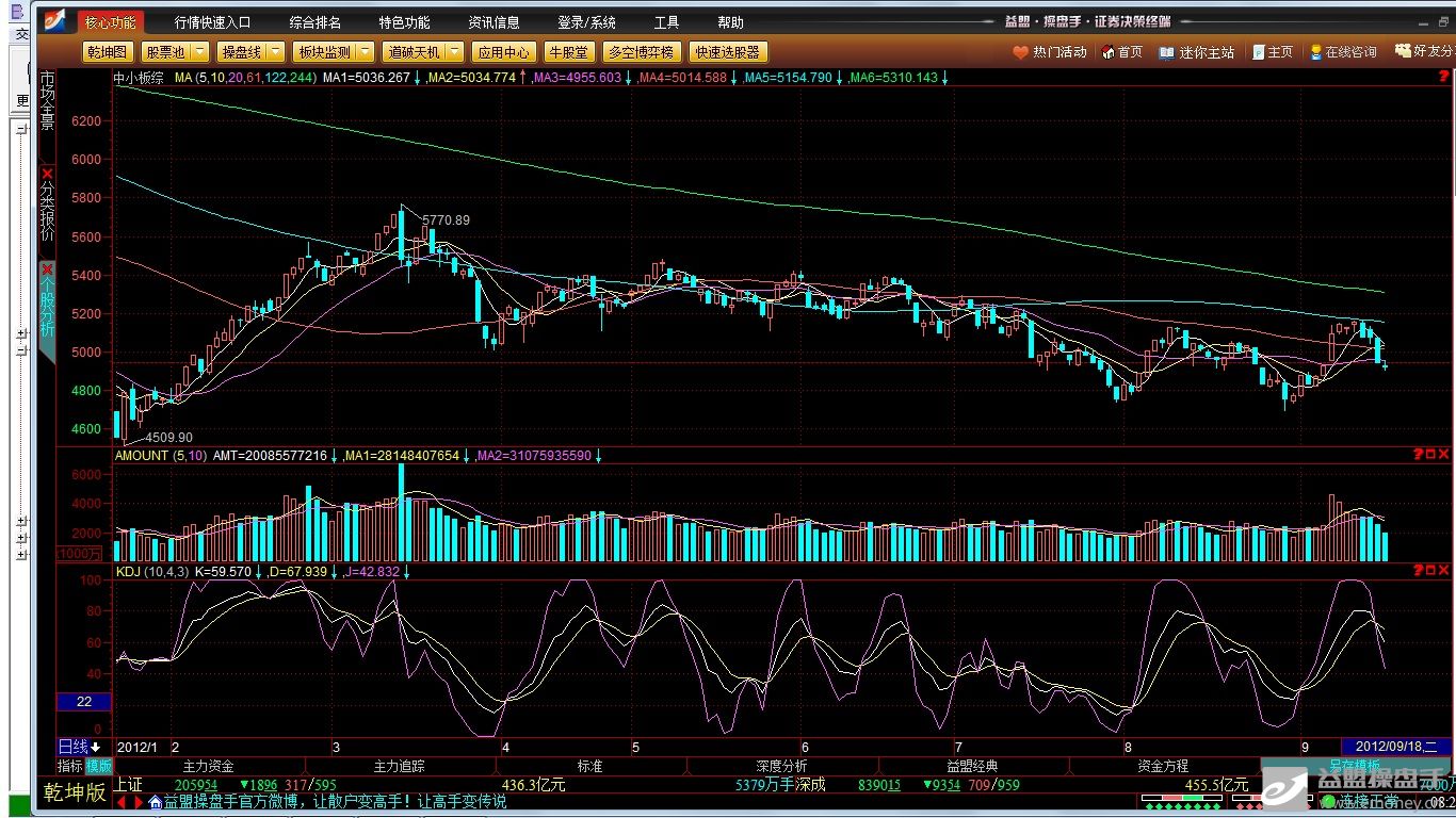 日评市:缩量止跌、放量反弹(2012年9月19日)