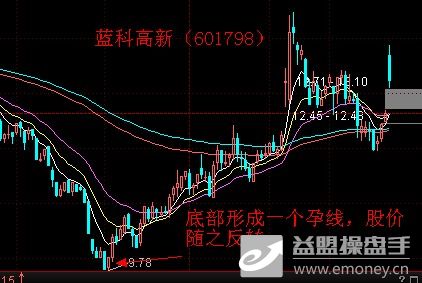 学习贴:利用底部孕线反转信号把握中级反弹行