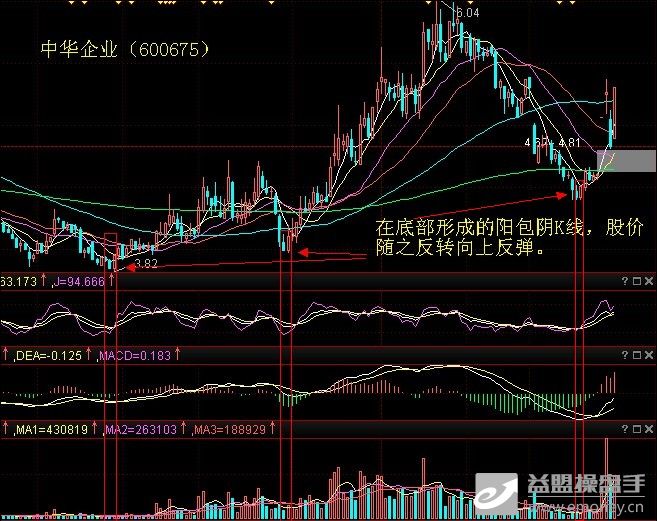 学习贴:利用阳包阴k线把握强势个股反弹机会-实战技巧-益盟操盘手论坛