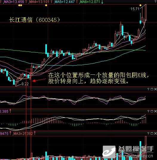 什么是k线中的阳线包阴线用于解释图凡说的反包的意思