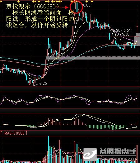 学习贴:利用阴包阳k线及时逃避个股调整!