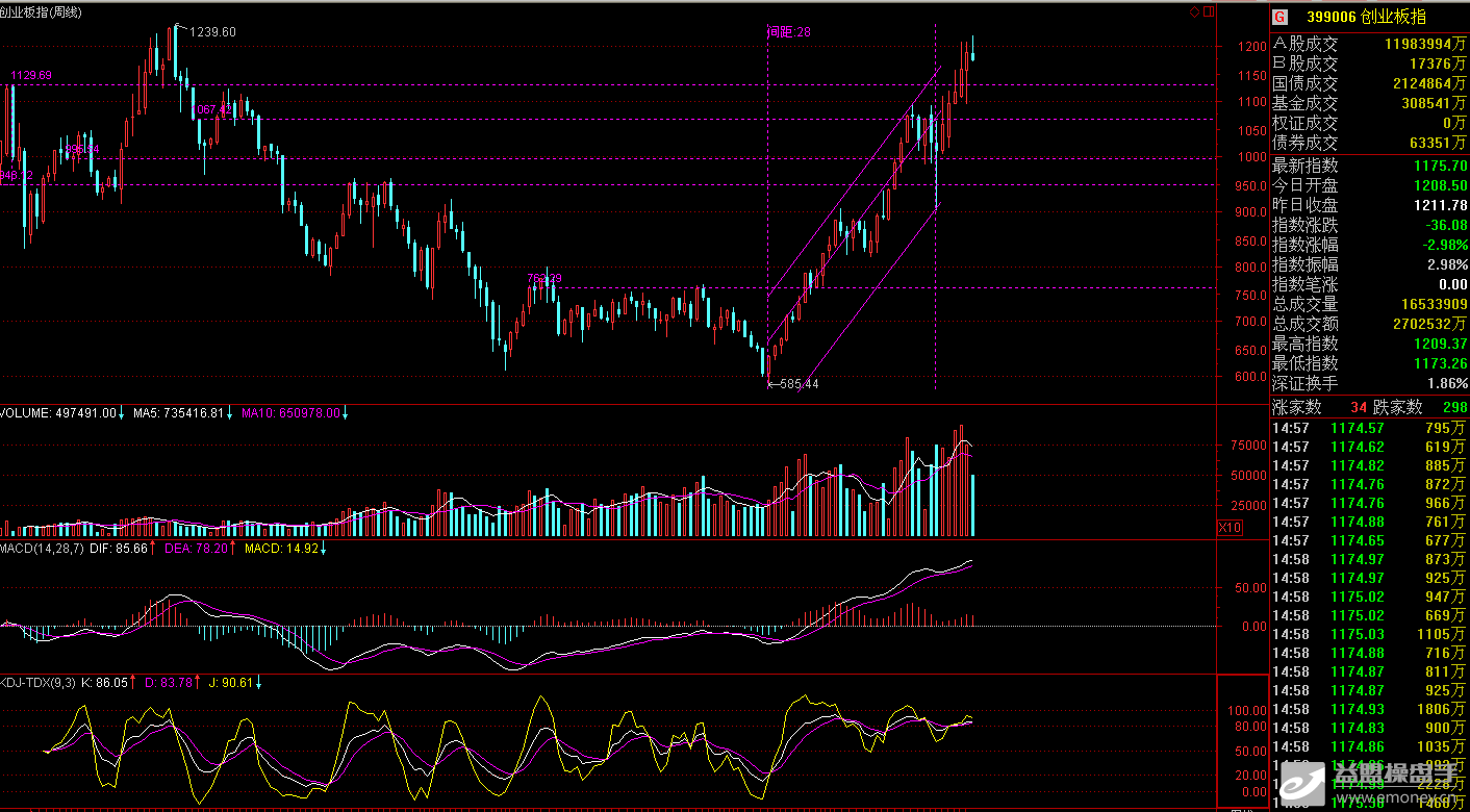  399006 的融资28天操作-股市实战看盘-益盟操