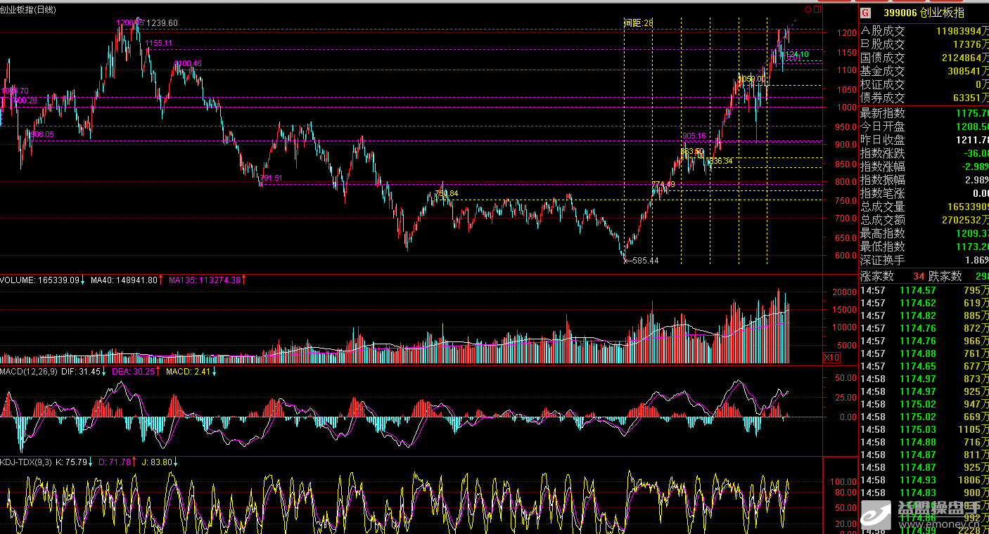  399006 的融资28天操作-股市实战看盘-益盟操