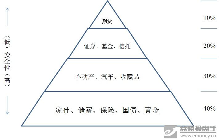 家庭理财 (一)资产配置-号角专栏-益盟操盘手论