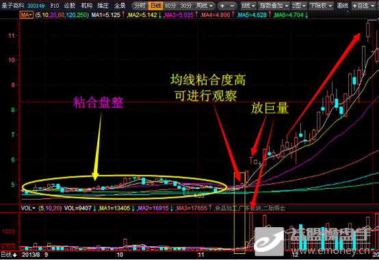 【线里乾坤】精选:均线粘合,完美潜伏