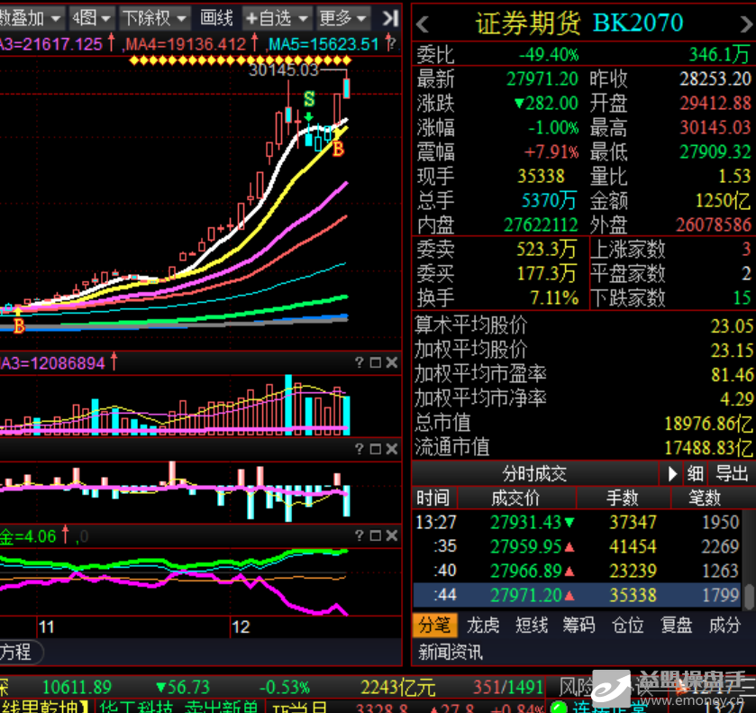 大盘大涨资金显净流出 个股下跌家数有增无减