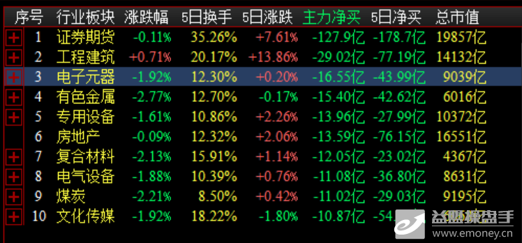 大盘大涨资金显净流出 个股下跌家数有增无减
