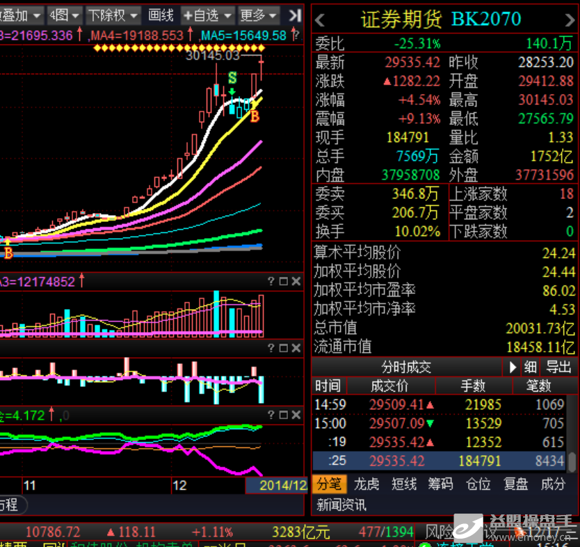 大盘大涨资金显净流出 个股下跌家数有增无减