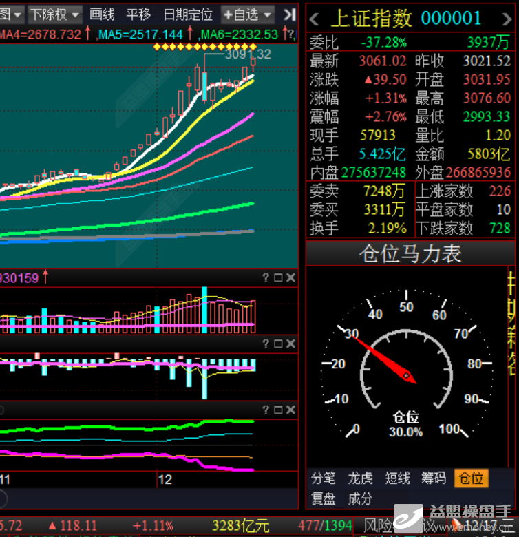 大盘大涨资金显净流出 个股下跌家数有增无减