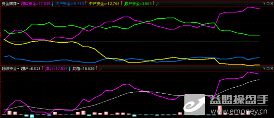 【厚积薄发】精选:深入一步看清资金趋势-股市