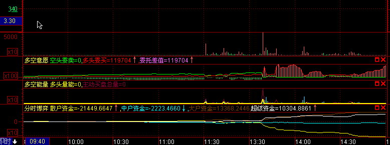 建议分时博弈指标小数取整