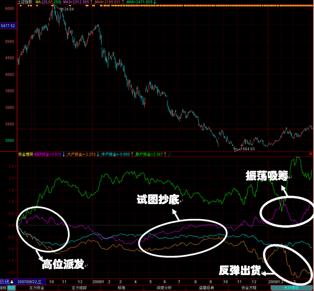 资金博弈看大盘 - 操盘手家园 - 益盟操盘手论坛