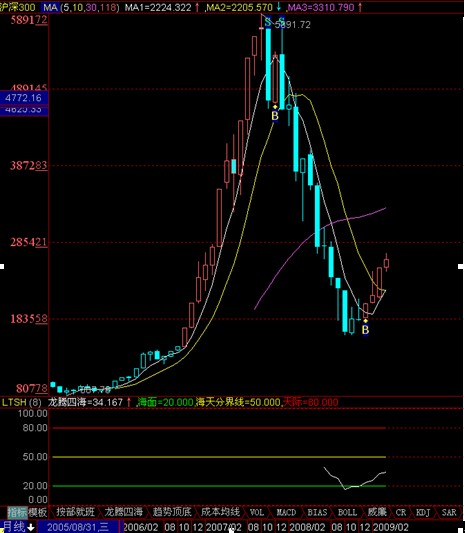 长线布局,2009谁主沉浮? - 股市实战看盘 - 益盟