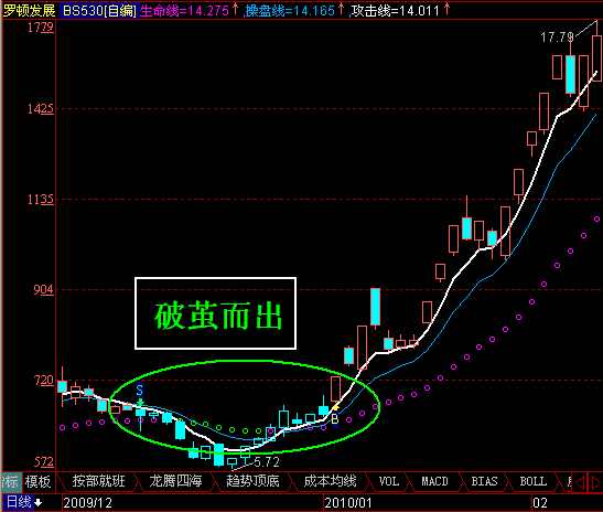 【530均线系统】 益盟操盘手软件【自动解盘】系统的【均线趋势分析】中采用的均线系统不是其它软件里常用的MA均线系统(简单算术平均数),而是指数平均数,即EMA。计算公式为:1、EMA=(当日或当期收盘价-上日或上期EMA)/N+上日或上期EMA;2、首次上期EMA值为上期收盘价,N为天数。从EMA指标的构造原理和使用原则来看,是对股票收盘价进行算术平均,并根据计算结果来进行分析,用于判断价格未来走势的变动趋势。由于其计算公式中着重考虑了价格当天(当期)行情的权重,因此在使用中可以克服其他指标信号对于价