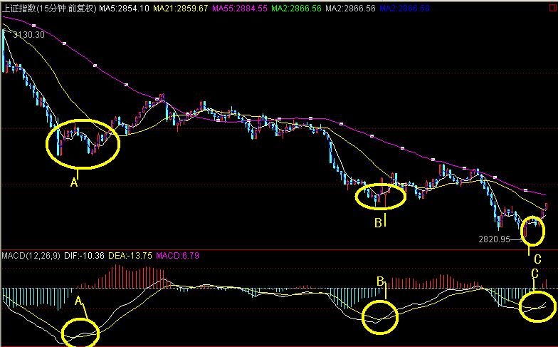 2010年4月30日星期五金 田 雨 日记 (背离) - 股
