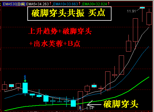 股海导航系列(032)破脚穿头——低开高走阳包阴