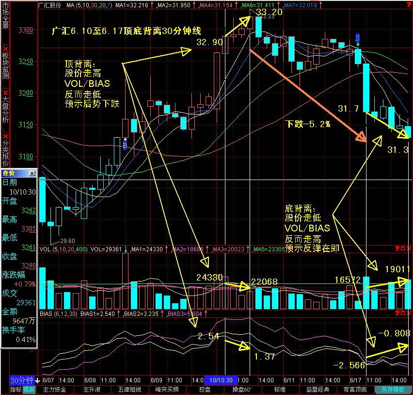 bias指标详解图解法 bias指标使用技巧 960x720 - 1892504875