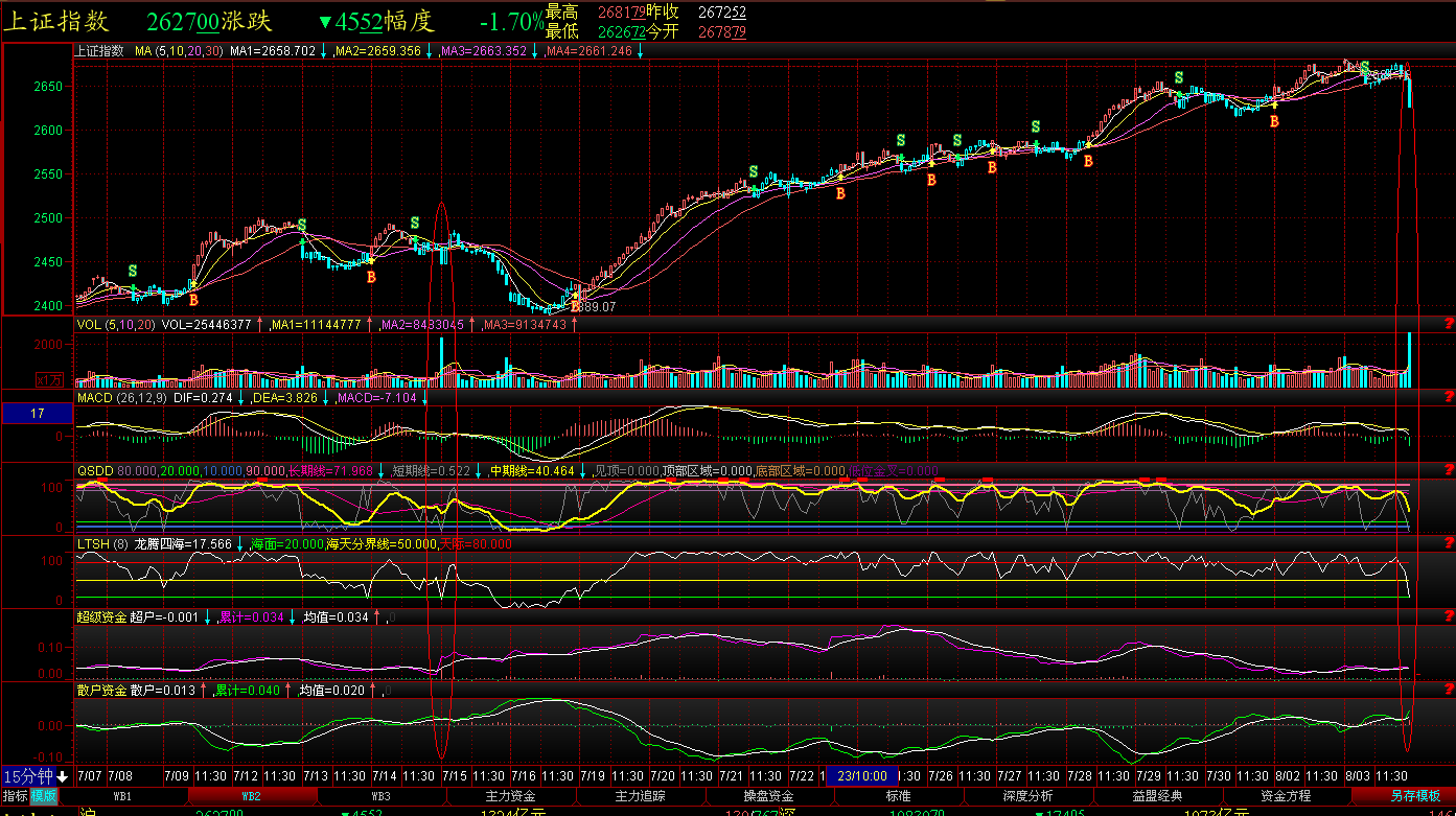 15分钟均线7,49,112,245什么意思