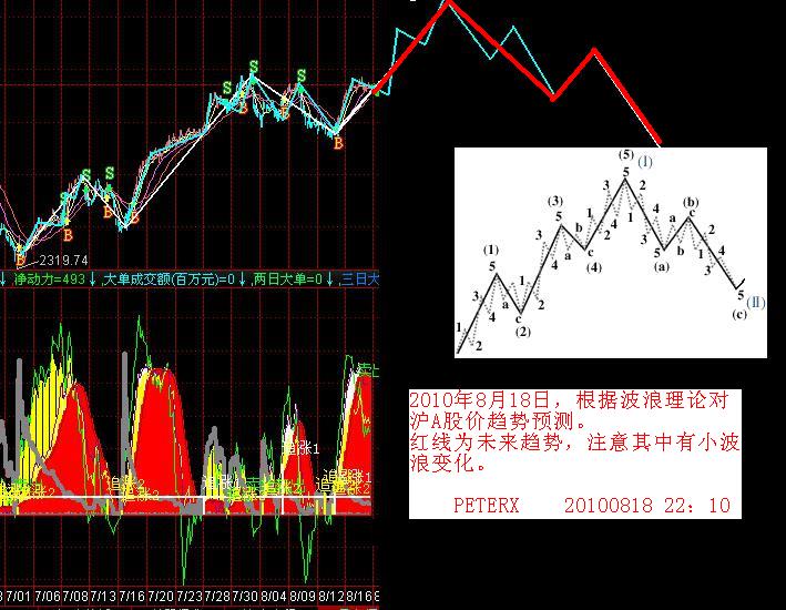 根据波浪理论对近日股价趋势的预测。 - 股市实