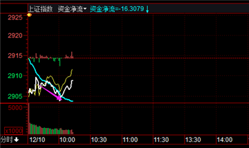 资金小幅流出,大盘指数低开盘整.
