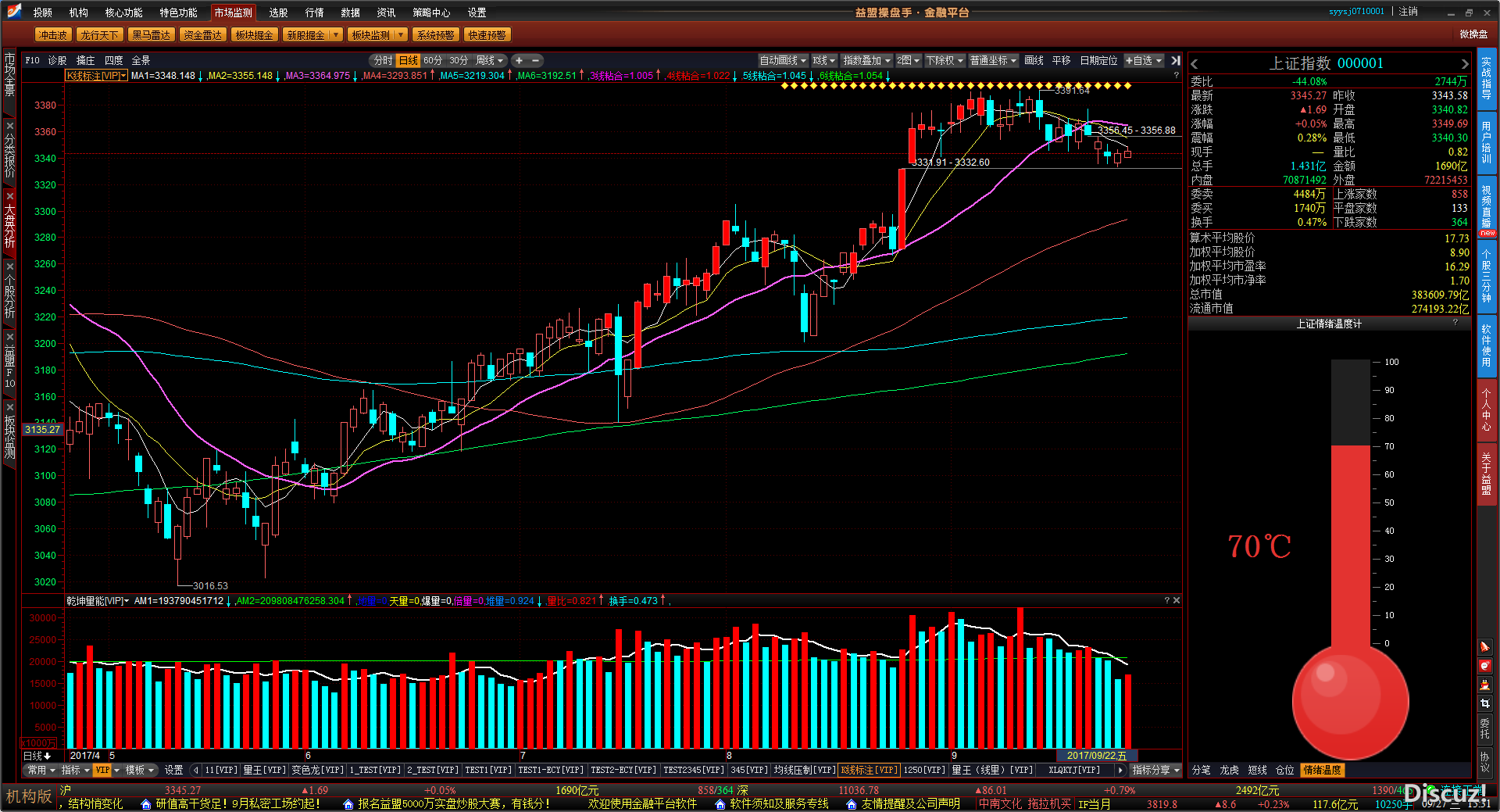 见山论市2017-9-27:节日气氛继续,控仓切忌追高-股市实战看盘-益盟