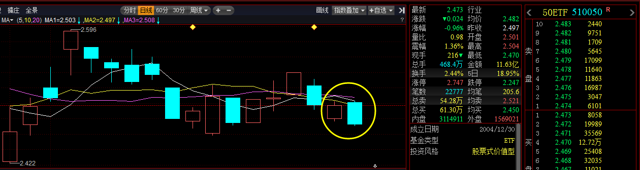 50etf目前是陰線吞沒昨日的陽線